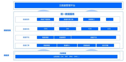 數據治理破解一物多碼難題 三河市場調研與多品牌食品集團主數據管理實踐